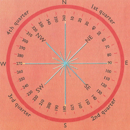 The full 360 degrees of a compass
