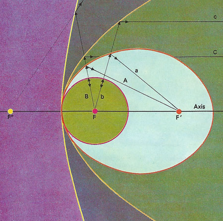 reflecting properties of conic sections