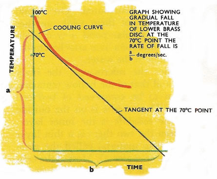 cooling curve