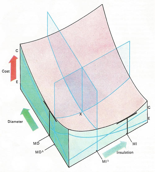 The cost benefit of increased insulation on a pipe [A] depends on reduction of heat loss (E on the pale blue) offsetting higher capital costs C.