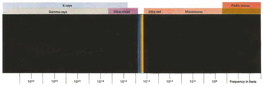 electromagnetic spectru
