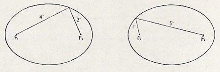 The sum of the distances of any point on the ellipse from the two foci is constant