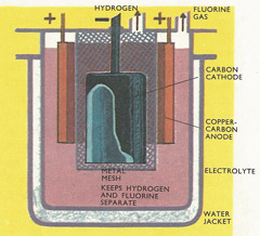 preparation of fluorine