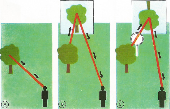 formation of images