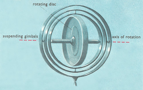 a gyroscope