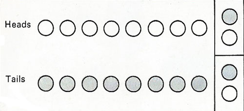 A tossed coin can land either heads or tails. On each toss the probability Is the of a head (or tail) is 1/2 (0.5) - the chances are evens. If a coin lands heads (or tails) eight times in succession, a gambler might be tempted to expect that a tail (or head) is more likely to occur on the ninth toss. But the mathematical probability of either outcome is still exactly 1/2 - an even chance