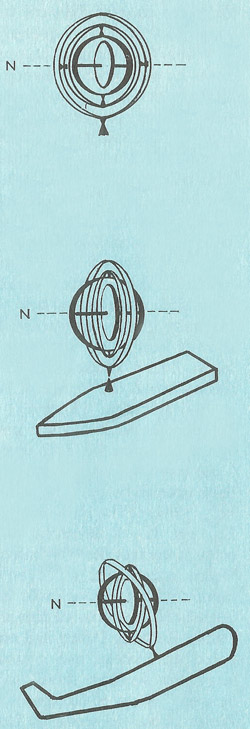 How a gyroscopic compass works