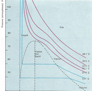 Graphs of volume against pressure, called isothermals, reflect the various states of the gas. The horizontal blue line shows liquefaction and does not appear until temperature falls below 31.1C, the critical temperature of carbon dioxide.