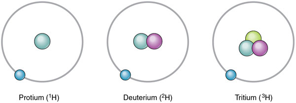 isotopes of hydrogen