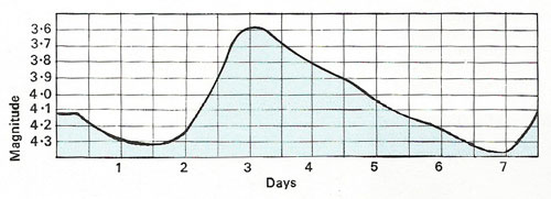 light curve of Delta Cephei