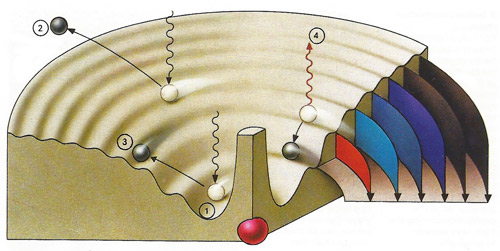 Light production can occur when electrons accelerate or when atoms lose energy