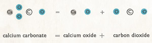 calcium carbonate decomposes to calcium oxide and carbon dioxide