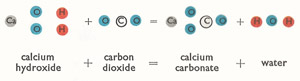 reconversion of lime to carbonate