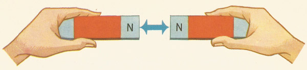 like poles of two magnets repelling