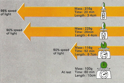 Einstein's special theory states that the measurement of mass, length and time depends totally on the relative motion of the measuring instrument and the object being measured.