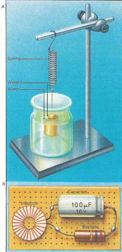 A weight suspended by a spring and an electrical circuit are mathematical maps of each other