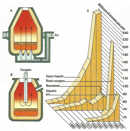 methods of steel production