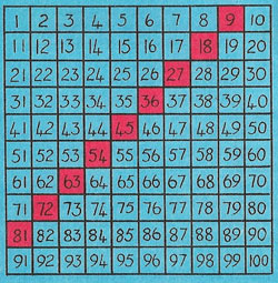 multiplication tablr