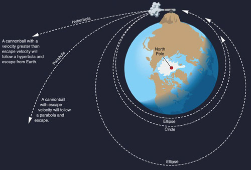 the shape of an orbit is one of the conic sections