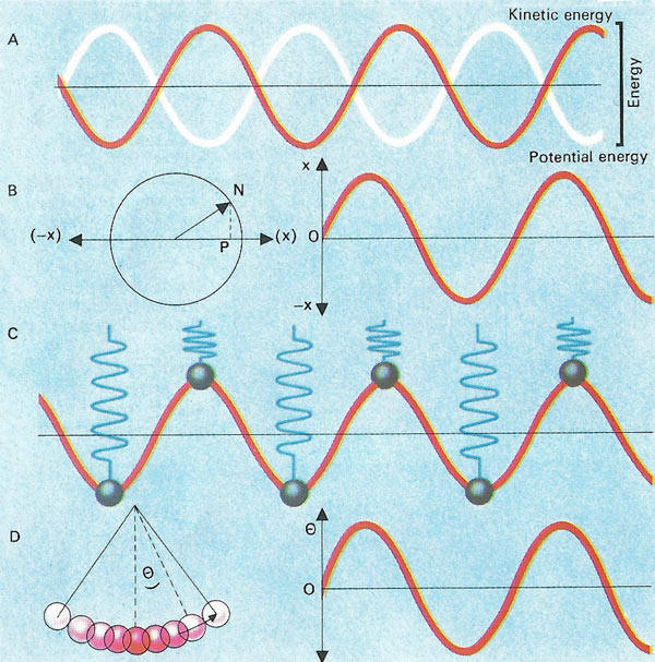 periodic motion