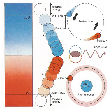 Positronium and anti-hydrogen.