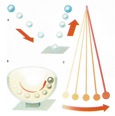 Change from potential to kietic energy. A dam holds water at a height and when the water is released its potential energy changes to kinetic energy that can be converted into useful electrical energy.