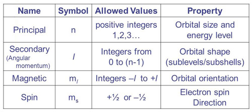 quantum numbers