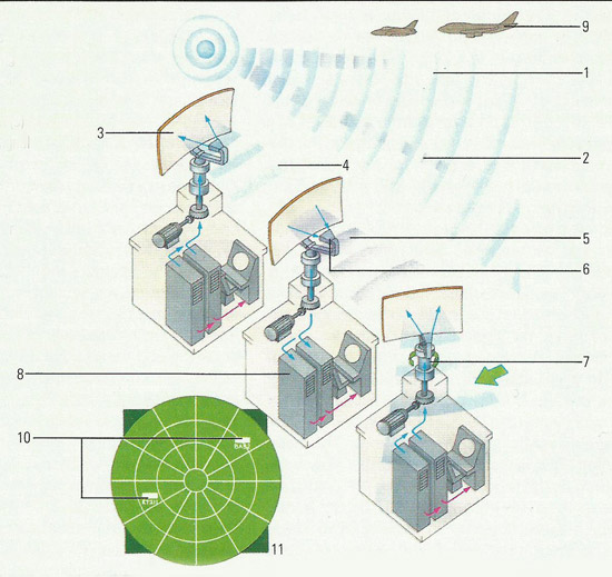 How radar works