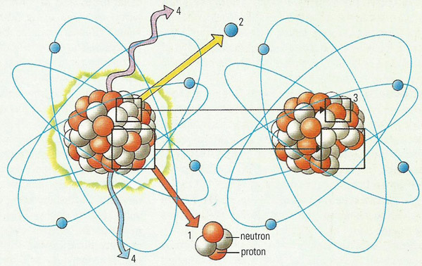 Types of radioactivity