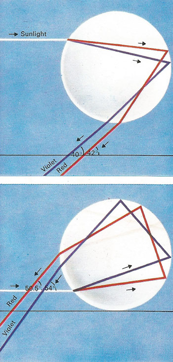 How a primary and secondary raindows form