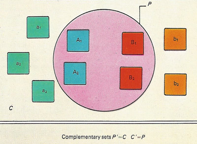 The above two Venn diagrams show how the universal set of illustration 1b can be split into two non-overlapping subsets. Each family can make up a subset (upper illustration) or the parents and children can each form subsets (lower illustration). In each case the subsets are complementary to each other because they include between them all the elements of the first universal set. The complementary relationships in the upper picture, for example, are written as A' = B and B' = A.