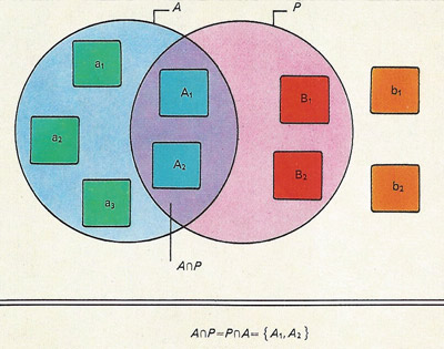 Intersection of sets generates another of subset that contains all the elements common to both. Here the intersection of A and P gives a subset containing only A<sub>1</sub> and A<sub>2</sub>.