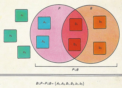 Intersection of sets generates another of subset that contains all the elements common to both. Here the intersection of A and P gives a subset containing only A<sub>1</sub> and A<sub>2</sub>.