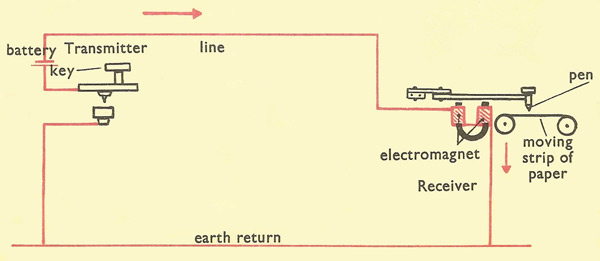 simplest possible telegraph circuit