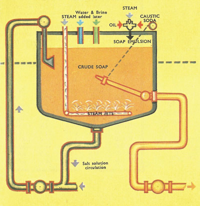 The modern method of making soap is divided into three stages, the first of which is saponification. The mixture of fat and concentrated alkali solution is boiled by passing steam through it in the pan