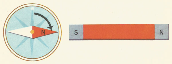 south pole of a magnet pointed toward a compass