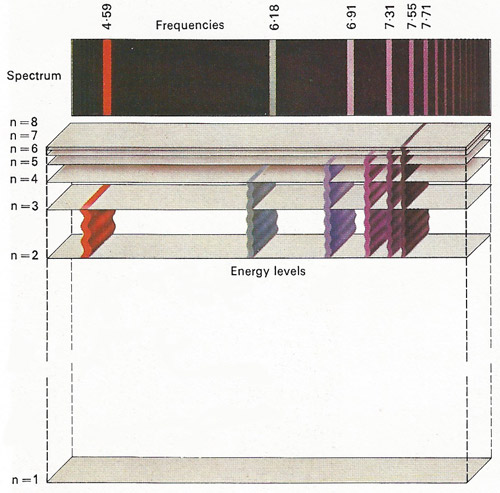 Lines on the spectrum can be observed in light given out by incandescent elements. These are emission lines, which result from the emission of light by atoms. One of the successes of the Bohr theory was its ability to explain the wavelenghts of the lines in the spectrum of hydrogen in terms of electron energy level changes.