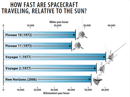 Speeds of Pioneer 10 and 11, Voyager 1 and 2, and New Horizons relative to the Sun