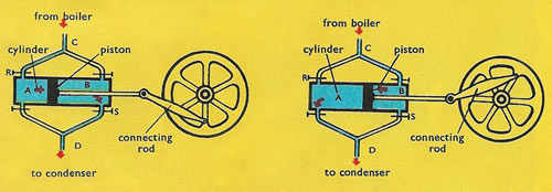 Watt steam engine principle