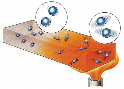 Thermal conduction