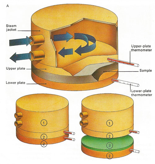 Measurement of thermal conductivity