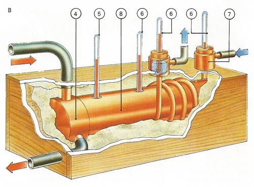 Measurement of thermal conductivity