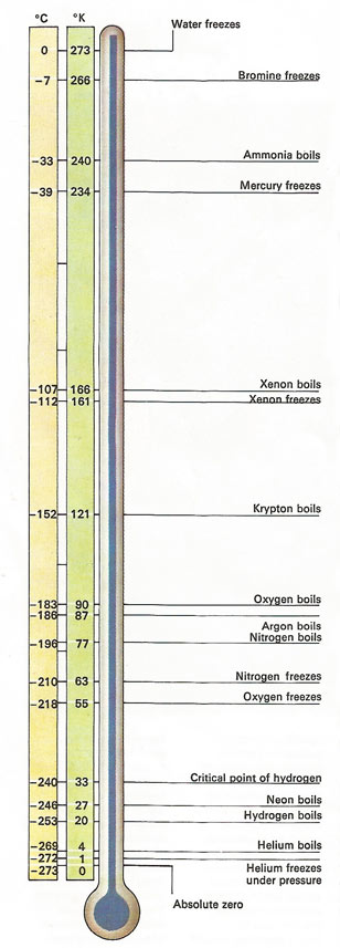 Various melting and boiling points