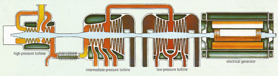 turbines and generator