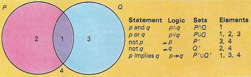 union and intersection in set theory