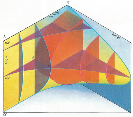 The muzzle velocity and elevation angle of a gun are mapped onto the range of the shell