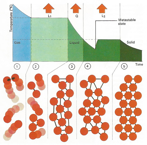 Vibration of atomd and molecules