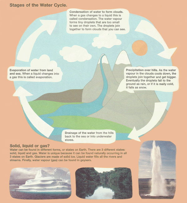 water cycle