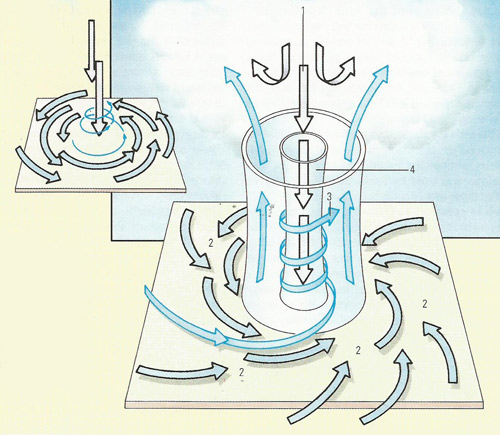 How a waterspout forms