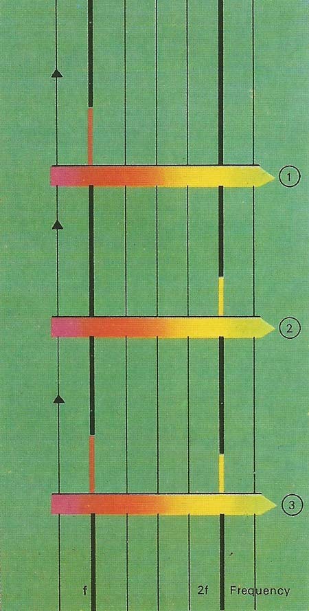 A waveform can be made by combining sine wave